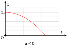 Phương trình chuyển động thẳng chậm dần đều hay nhất