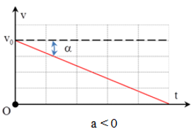Phương trình chuyển động thẳng chậm dần đều hay nhất
