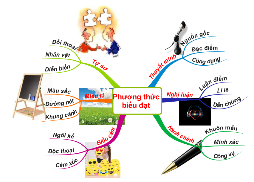 Thi THPT Quốc gia: Bí quyết 'ăn' trọn điểm phần Đọc hiểu văn bản bằng sơ đồ  tư duy