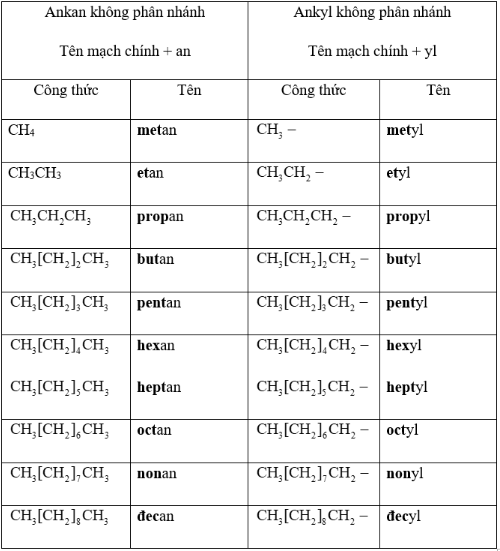 Ankan là gì? Tính chất hóa học, tính chất vật lí, nhận biết, điều chế, ứng dụng của Ankan (ảnh 1)