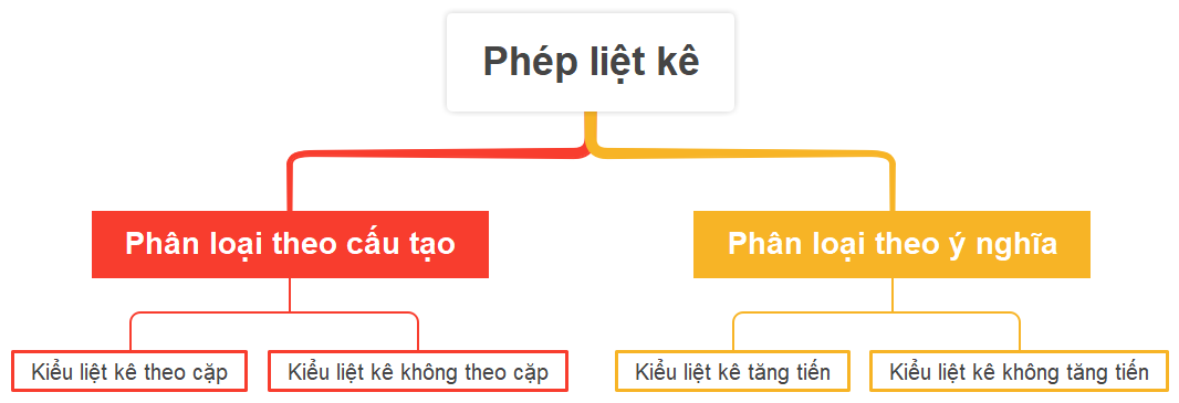 Biện pháp tu từ liệt kê là gì? Tác dụng của biện pháp? (ảnh 1)