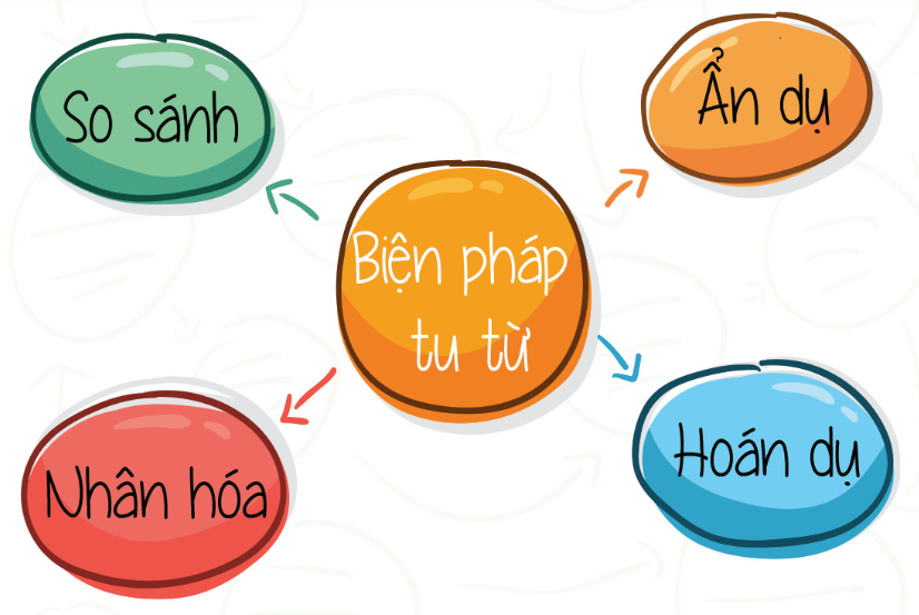 Tác dụng biện pháp tu từ là gì? Có những loại nào? (ảnh 1)