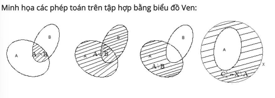 Hiệu của hai tập hợp, phần bù của hai tập hợp: Lý thuyết và bài tập có đáp án (ảnh 1)