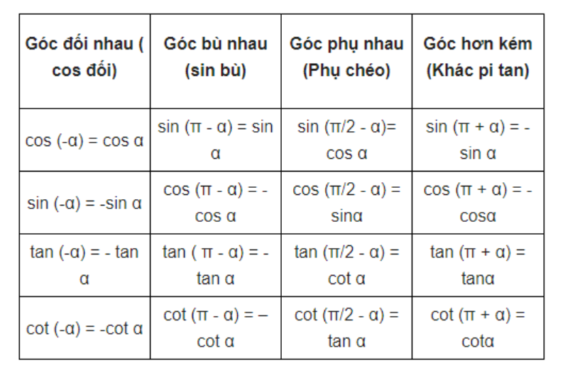 Tổng hợp bảng giá trị lượng giác (2024) đầy đủ, chi tiết nhất (ảnh 1)